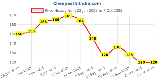 flipkart.com glam21 Flutterfly Hyper Curl Mascara Non-clumping Instant Curled & Lifted Lashes 10 ml glam21 Price History Graph from 28 Jun 2025 to 6 Oct 2025