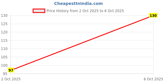 flipkart.com glam21 Flutterfly Matte Eyeliner Single Stroke Smudge-proof QuickDry Waterproof Formula 3 ml glam21 Price History Graph from 2 Oct 2025 to 6 Oct 2025
