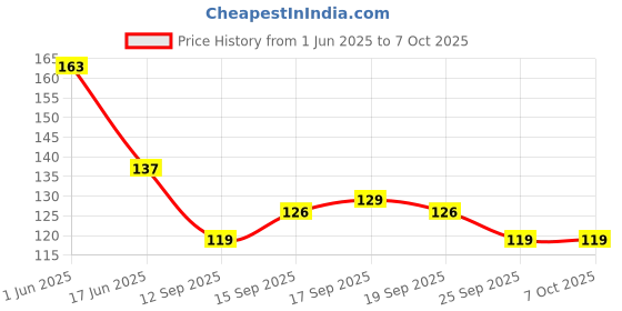 flipkart.com glam21 Gloss Pout Shimmer Lip Gloss Non-sticky High Glossy Shine Soft & Hydrating Lips glam21 Price History Graph from 1 Jun 2025 to 7 Oct 2025