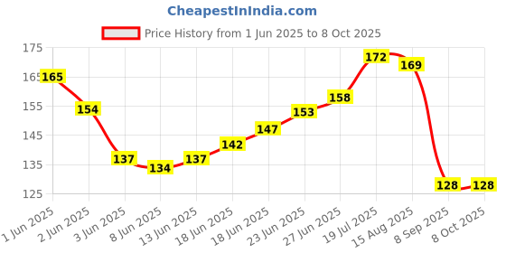 flipkart.com glam21 Gloss Pout Shimmer Lip Gloss Non-sticky High Glossy Shine Soft & Hydrating Lips glam21 Price History Graph from 1 Jun 2025 to 7 Oct 2025