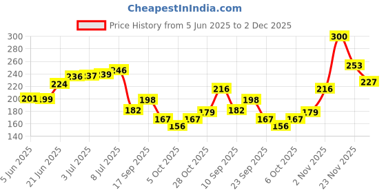 flipkart.com glam21 HD Compact Powder Longlasting Freshness upto 12hrs with Vitamin-E | Matte Finish Compact glam21 Price History Graph from 5 Jun 2025 to 2 Dec 2025