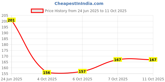 flipkart.com glam21 High Definition Compact glam21 Price History Graph from 24 Jun 2025 to 11 Oct 2025