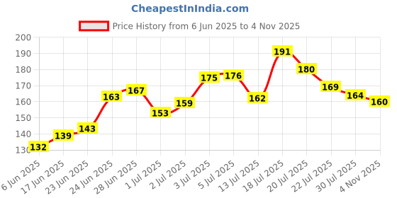 flipkart.com glam21 Hydra Boost Makeup Spray - Photo Finish Glow Primer Water with Hyaluronic Acid Primer- 100 ml glam21 Price History Graph from 6 Jun 2025 to 4 Nov 2025