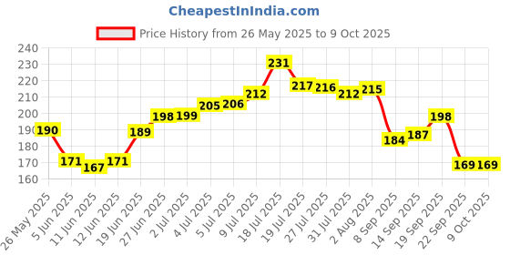 flipkart.com glam21 Instant Weightless Matte Compact glam21 Price History Graph from 26 May 2025 to 9 Oct 2025