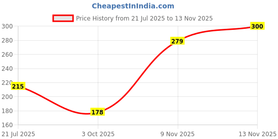flipkart.com glam21 Instant Weightless Matte Compact glam21 Price History Graph from 21 Jul 2025 to 13 Nov 2025