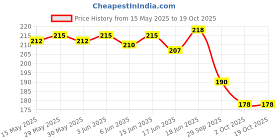 flipkart.com glam21 Jelly Pop Color Change Fruity Gel Lipstick Soft Lips | Waterproof Glossy Finish glam21 Price History Graph from 15 May 2025 to 18 Oct 2025