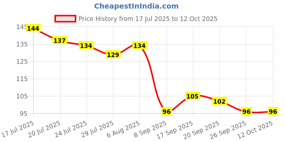 flipkart.com glam21 Jelly Pop Color Change Fruity Gel Lipstick Soft Lips | Waterproof Glossy Finish glam21 Price History Graph from 17 Jul 2025 to 12 Oct 2025