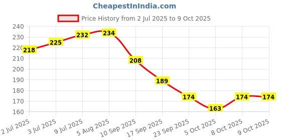 flipkart.com glam21 Jelly Pop Color Change Fruity Gel Lipstick Soft Lips | Waterproof Glossy Finish glam21 Price History Graph from 2 Jul 2025 to 9 Oct 2025