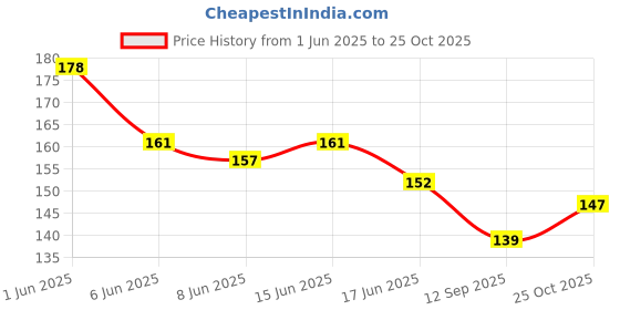 flipkart.com glam21 Kajal Stick-Longstay Intense Natural Super Pigmented Smudgeproof & Waterproof glam21 Price History Graph from 1 Jun 2025 to 25 Oct 2025