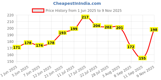 flipkart.com glam21 Lip Seduction Non-Transfer Crayon Lipstick | Longlasting Creamy Matte Formula glam21 Price History Graph from 1 Jun 2025 to 9 Nov 2025