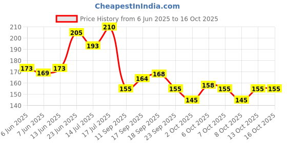 flipkart.com glam21 Lip Seduction Non-Transfer Crayon Lipstick | Longlasting Creamy Matte Formula glam21 Price History Graph from 6 Jun 2025 to 13 Oct 2025