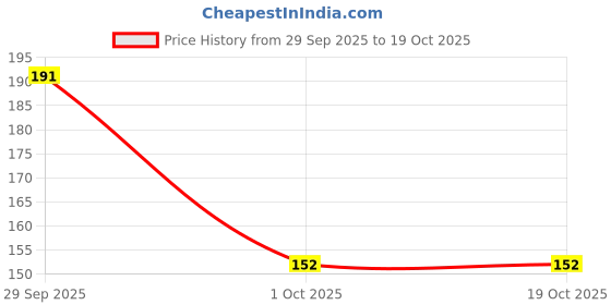flipkart.com glam21 Lord Of The Brushes-Effortless Blending, Soft & Durable Bristles For Powder glam21 Price History Graph from 29 Sep 2025 to 18 Oct 2025