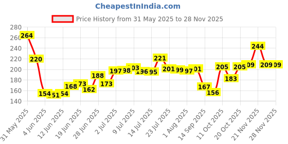 flipkart.com glam21 Make-up Fixer Spray with Hyaluronic Acid & SPF 30 & Long-lasting Makeup Primer- 100 ml glam21 Price History Graph from 31 May 2025 to 28 Nov 2025