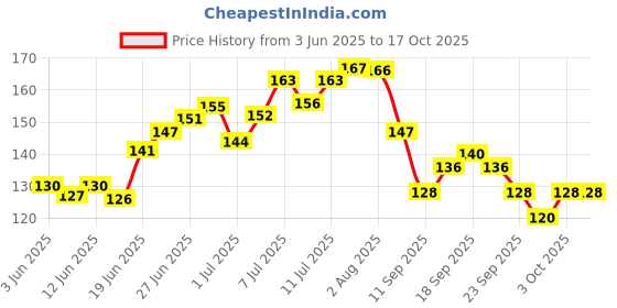 flipkart.com glam21 Mascara High Quality 10 ml glam21 Price History Graph from 3 Jun 2025 to 16 Oct 2025