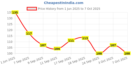 flipkart.com glam21 Matte | Oil-control Flawless Finish Sweat-proof Compact glam21 Price History Graph from 1 Jun 2025 to 7 Oct 2025