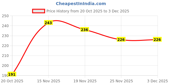 flipkart.com glam21 Micro Blading Eyebrow Pencil, Black & Brow Grip Eyebrow Clear Gel For Fixer glam21 Price History Graph from 20 Oct 2025 to 2 Dec 2025