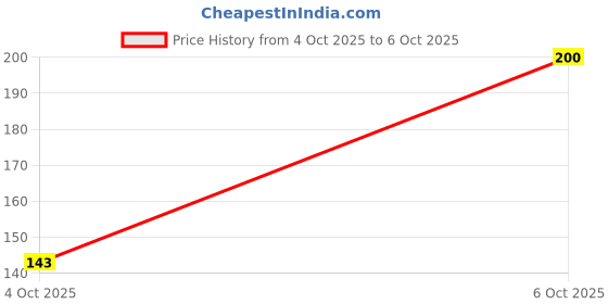 flipkart.com glam21 Micro Blading Eyebrow Pencil, Brown & Brow Grip Eyebrow Clear Gel For Fixer glam21 Price History Graph from 4 Oct 2025 to 5 Oct 2025