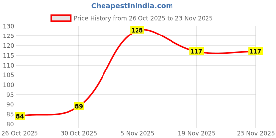 flipkart.com glam21 Micro Blading Eyebrow Pencil | Brow Pencil With Spoolie |Natural-looking Results glam21 Price History Graph from 26 Oct 2025 to 22 Nov 2025