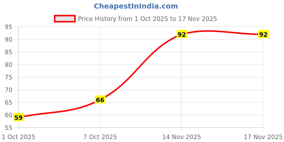flipkart.com glam21 Nail Tale Multicolor, Quick Dry & Chip Resistant Nailpaint | Long-stay Pastel/Pop-09 glam21 Price History Graph from 1 Oct 2025 to 17 Nov 2025