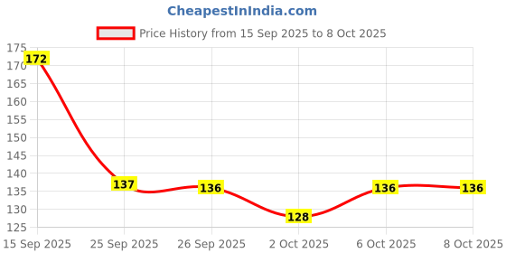 flipkart.com glam21 Non Transfer Lipstick-Longlasting & Lightweight Creamy Matte Look for Everyday glam21 Price History Graph from 15 Sep 2025 to 8 Oct 2025