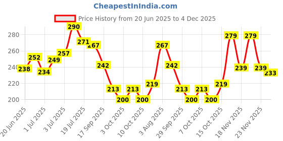 flipkart.com glam21 Oil Control Correction compact Powder CP8007 with Adbeni Compact glam21 Price History Graph from 20 Jun 2025 to 4 Dec 2025