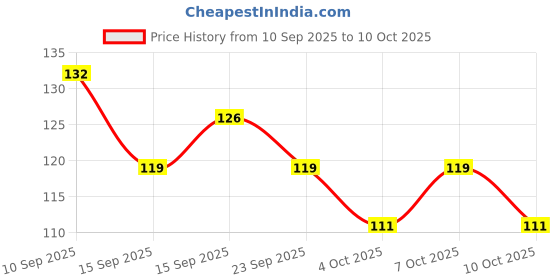 flipkart.com glam21 Peppy Vibes Eyeliner Matte Finish Stays upto 10hrs Smudge & Waterproof 0.4 g glam21 Price History Graph from 10 Sep 2025 to 10 Oct 2025