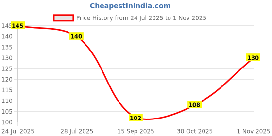 flipkart.com glam21 Plump Play Lip Plumper-Juicy Lips Fuller & Hydrated Moisturizing Crystal Shine glam21 Price History Graph from 24 Jul 2025 to 1 Nov 2025