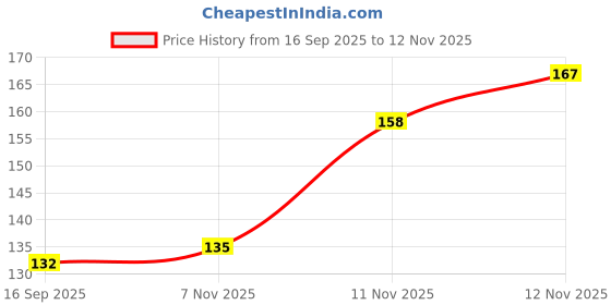 flipkart.com glam21 Plump Play Lip Plumper-Juicy Lips Fuller & Hydrated Moisturizing Crystal Shine glam21 Price History Graph from 16 Sep 2025 to 11 Nov 2025