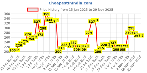 flipkart.com glam21 Pocket Pass All-in-1 Face Palette Eyeshadow+Compact+Blush+Highlighter & Brushes glam21 Price History Graph from 15 Jun 2025 to 29 Nov 2025