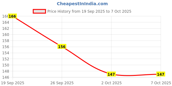 flipkart.com glam21 Prismatic 5D Eyeliner with Multichrome Effect Longstay Waterproof Creamy Formula 0.4 g glam21 Price History Graph from 19 Sep 2025 to 6 Oct 2025