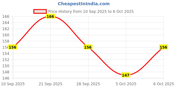 flipkart.com glam21 Prismatic 5D Eyeliner with Multichrome Effect Longstay Waterproof Creamy Formula 0.4 g glam21 Price History Graph from 10 Sep 2025 to 5 Oct 2025