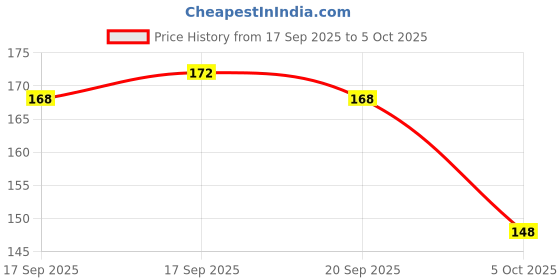 flipkart.com glam21 Prismatic 5D Eyeliner with Multichrome Effect Longstay Waterproof Creamy Formula 0.4 g glam21 Price History Graph from 17 Sep 2025 to 5 Oct 2025