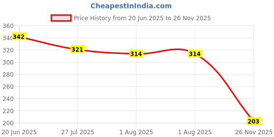 flipkart.com Glam21 Sensational 15 Colour Eyeshadow Palette-Unique Combination of Mattes & Shimmers 14 g Price History Graph from 20 Jun 2025 to 26 Nov 2025