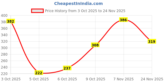 flipkart.com glam21 Soul Matte Oil Control 2 in 1 Compact Powder | 2 Matte Shades Compact glam21 Price History Graph from 3 Oct 2025 to 24 Nov 2025
