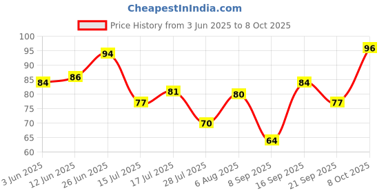 flipkart.com glam21 Tint it LipBalm Everyday Hydration with SPF15 & Vit-E | Shea Butter Avocado Oil Apricot glam21 Price History Graph from 3 Jun 2025 to 8 Oct 2025