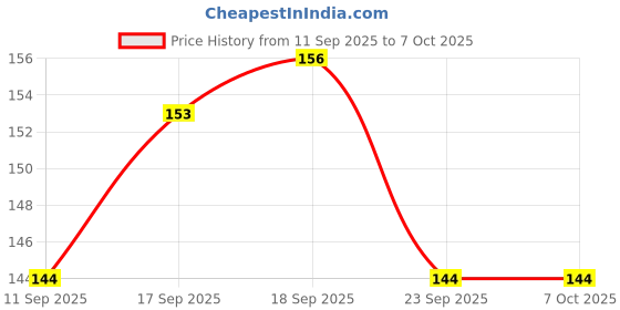 flipkart.com glam21 Tint it LipBalm Everyday Hydration with SPF15 & Vit-E | Shea Butter Avocado Oil Apricot & Cranberry glam21 Price History Graph from 11 Sep 2025 to 7 Oct 2025