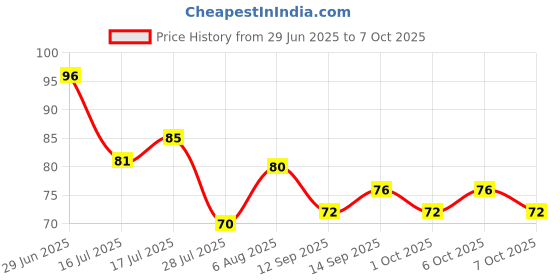 flipkart.com glam21 Tint it LipBalm Everyday Hydration with SPF15 & Vit-E | Shea Butter Avocado Oil Coffee Beans glam21 Price History Graph from 29 Jun 2025 to 7 Oct 2025