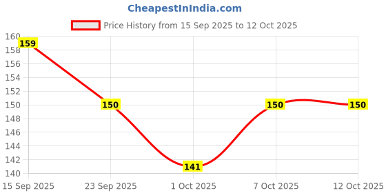 flipkart.com glam21 Tint it LipBalm Everyday Hydration with SPF15 & Vit-E | Shea Butter Avocado Oil Coffee Beans & Dragon Fruit glam21 Price History Graph from 15 Sep 2025 to 12 Oct 2025
