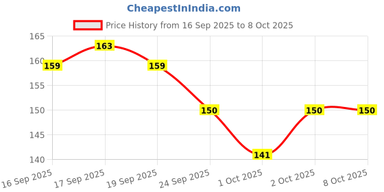 flipkart.com glam21 Tint it LipBalm Everyday Hydration with SPF15 & Vit-E | Shea Butter Avocado Oil Coffee Beans & Rose Apple glam21 Price History Graph from 16 Sep 2025 to 8 Oct 2025
