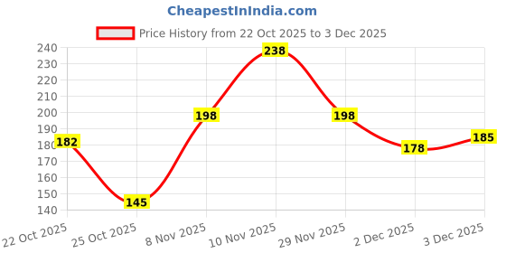 flipkart.com glam21 Tint it LipBalm Everyday Hydration with SPF15 & Vit-E | Shea Butter Avocado Oil Coffee Beans & Watermelon glam21 Price History Graph from 22 Oct 2025 to 2 Dec 2025