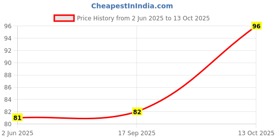 flipkart.com glam21 Tint it LipBalm Everyday Hydration with SPF15 & Vit-E | Shea Butter Avocado Oil Cranberry glam21 Price History Graph from 2 Jun 2025 to 13 Oct 2025