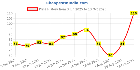 flipkart.com glam21 Tint it LipBalm Everyday Hydration with SPF15 & Vit-E | Shea Butter Avocado Oil Dragon Fruit glam21 Price History Graph from 3 Jun 2025 to 13 Oct 2025