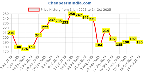 flipkart.com glam21 Touch Oil Control Silk Foundation (Shade-01) 50g Foundation glam21 Price History Graph from 3 Jun 2025 to 14 Oct 2025