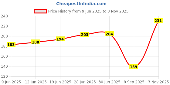 flipkart.com glam21 Two To Tango Lipstick+LipLiner Duo | Smudgeproof Non-Transfer Matte Finish glam21 Price History Graph from 9 Jun 2025 to 3 Nov 2025