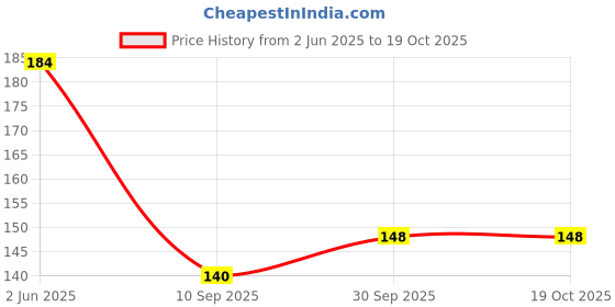 flipkart.com glam21 Two To Tango Lipstick+LipLiner Duo | Smudgeproof Non-Transfer Matte Finish glam21 Price History Graph from 2 Jun 2025 to 18 Oct 2025