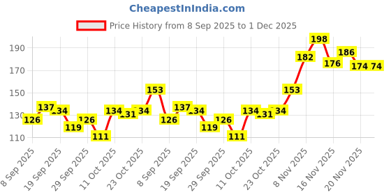 flipkart.com glam21 Ultra HD Liquid Concealer glam21 Price History Graph from 8 Sep 2025 to 1 Dec 2025