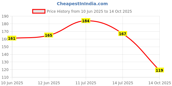 flipkart.com glam21 Ultra HD Liquid Concealer for HD Finish | Non-sticky & Long Lasting Matte Finish Concealer glam21 Price History Graph from 10 Jun 2025 to 14 Oct 2025