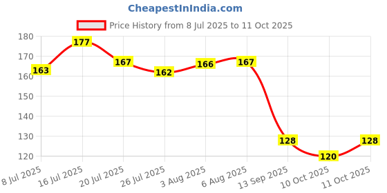 flipkart.com glam21 Ultra HD Liquid Concealer for HD Finish | Non-sticky & Long Lasting Matte Finish Concealer glam21 Price History Graph from 8 Jul 2025 to 11 Oct 2025