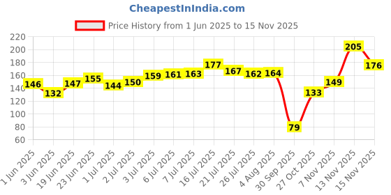 flipkart.com glam21 Ultra HD Liquid for HD Finish | Non-sticky & Long Lasting Matte Finish Concealer glam21 Price History Graph from 1 Jun 2025 to 13 Nov 2025