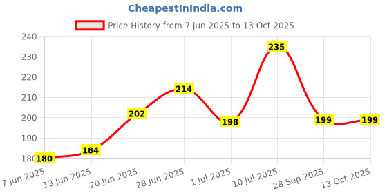 flipkart.com glam21 Velvet Touch High Coverage Foundation SPF35 Longlasting Matte Finish, Waterproof Foundation glam21 Price History Graph from 7 Jun 2025 to 12 Oct 2025
